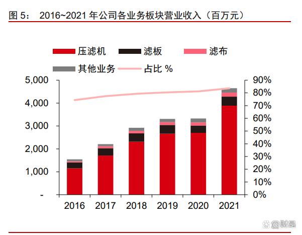 景津装备研究报告:压滤细分隐形冠军,通用属性外延新市场(图2) 景津装备研究报告:压滤细分隐形冠军,通用属性外延新市场(图2)