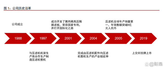 景津装备研究报告:压滤细分隐形冠军,通用属性外延新市场(图1) 景津装备研究报告:压滤细分隐形冠军,通用属性外延新市场(图1)