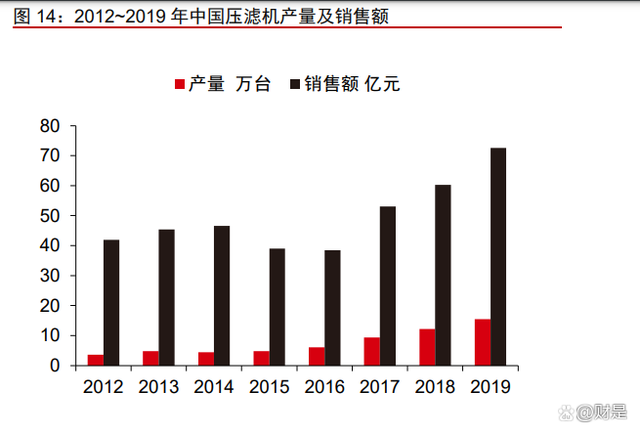 景津装备研究报告:压滤细分隐形冠军,通用属性外延新市场(图4) 景津装备研究报告:压滤细分隐形冠军,通用属性外延新市场(图4)
