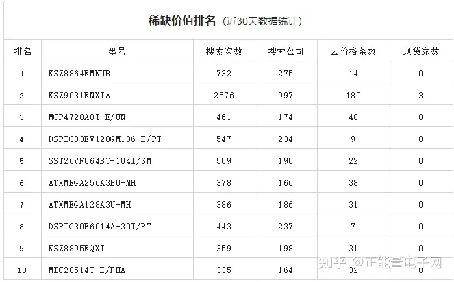 MICROCHIP微芯现货市场数据报告(2022年6月)(图3) MICROCHIP微芯现货市场数据报告(2022年6月)(图3)