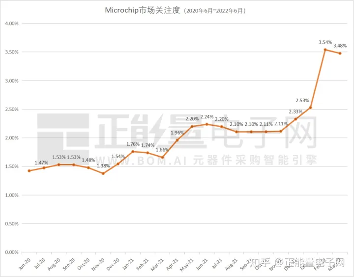 MICROCHIP微芯现货市场数据报告(2022年6月)(图2) MICROCHIP微芯现货市场数据报告(2022年6月)(图2)