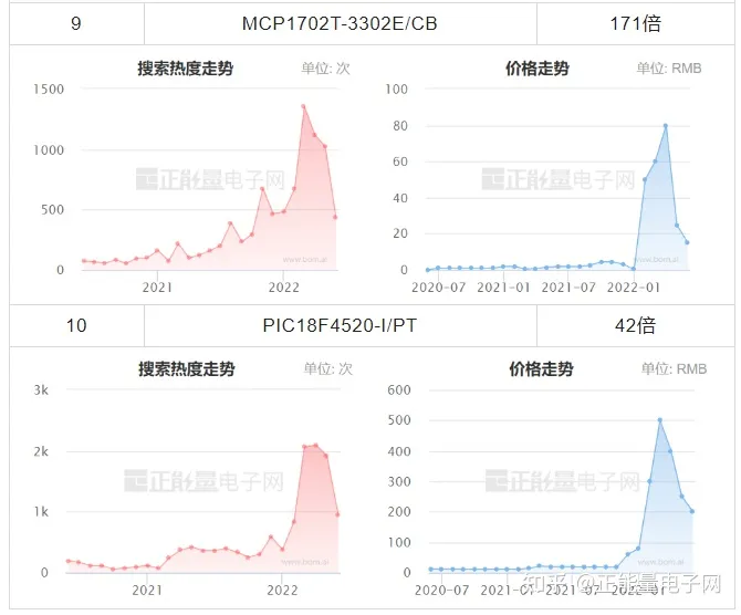 MICROCHIP微芯现货市场数据报告(2022年6月)(图7) MICROCHIP微芯现货市场数据报告(2022年6月)(图7)
