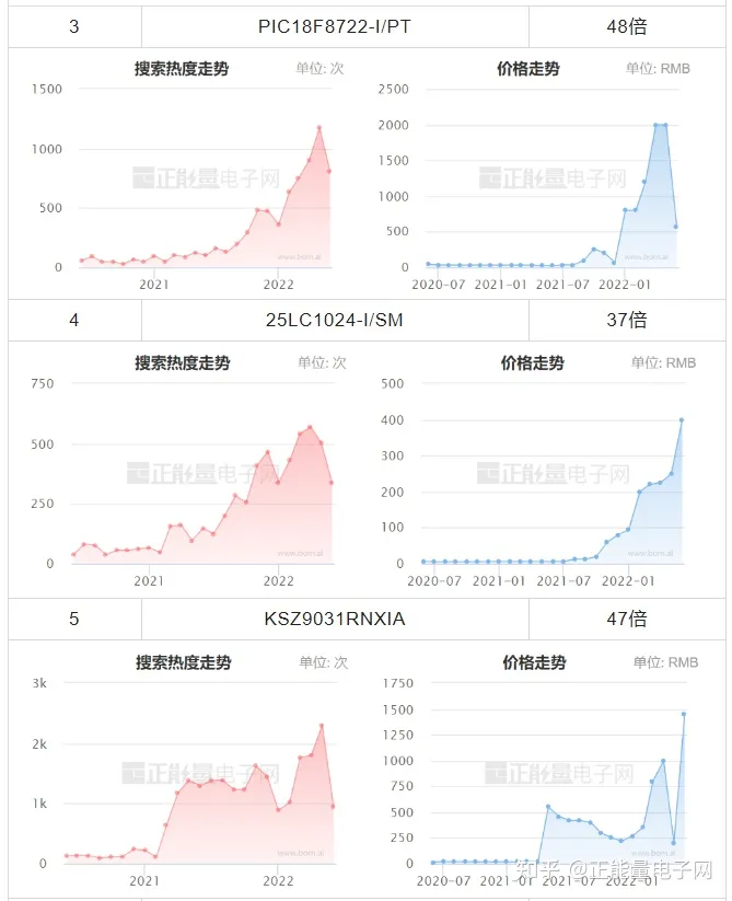 MICROCHIP微芯现货市场数据报告(2022年6月)(图5) MICROCHIP微芯现货市场数据报告(2022年6月)(图5)
