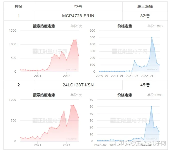 MICROCHIP微芯现货市场数据报告(2022年6月)(图4) MICROCHIP微芯现货市场数据报告(2022年6月)(图4)