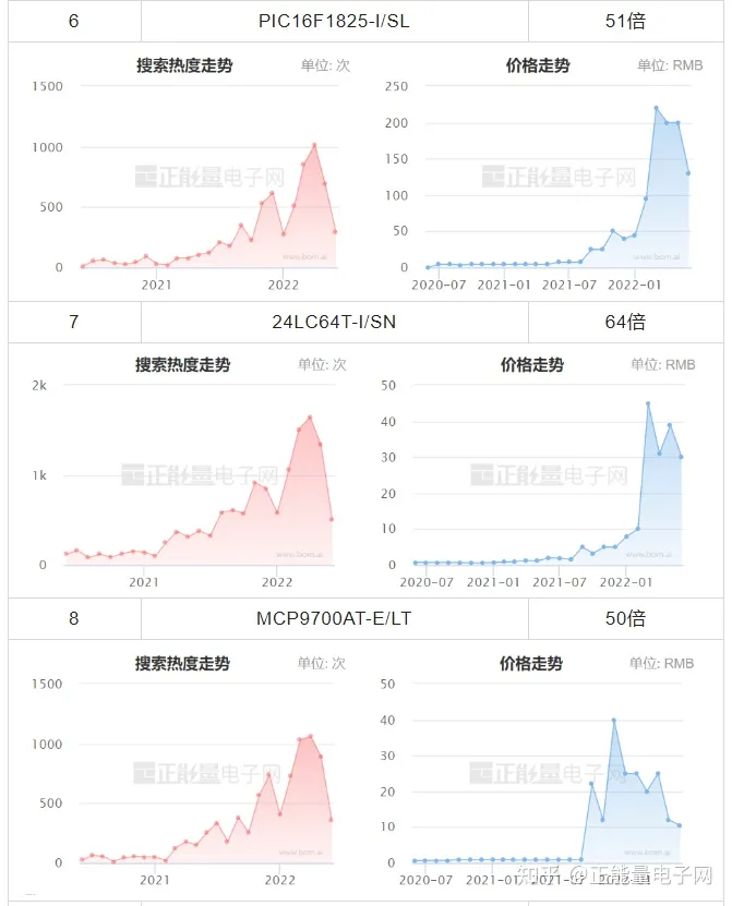 MICROCHIP微芯现货市场数据报告(2022年6月)(图6) MICROCHIP微芯现货市场数据报告(2022年6月)(图6)