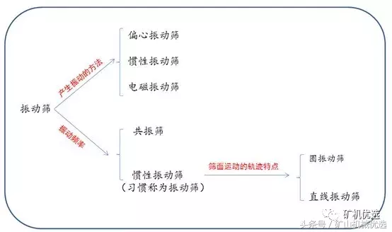 振动筛筛分能力低,性能差?这6个方面你需要注意一下(图2) 振动筛筛分能力低,性能差?这6个方面你需要注意一下(图2)