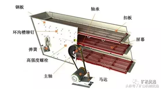 振动筛筛分能力低,性能差?这6个方面你需要注意一下(图4) 振动筛筛分能力低,性能差?这6个方面你需要注意一下(图4)