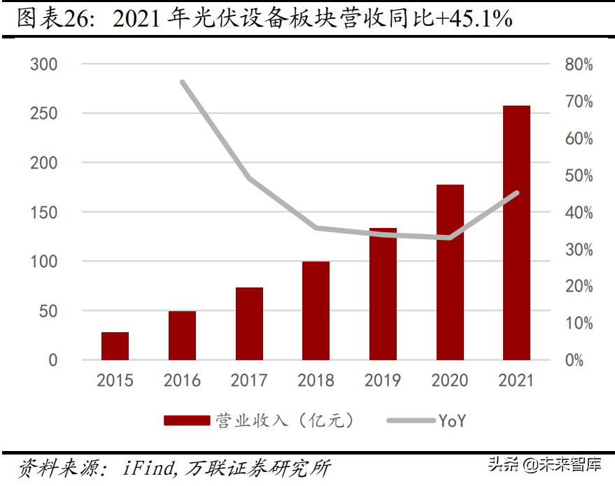 机械设备行业分析:关注新能源设备、半导体设备等高景气赛道(图5) 机械设备行业分析:关注新能源设备、半导体设备等高景气赛道(图5)