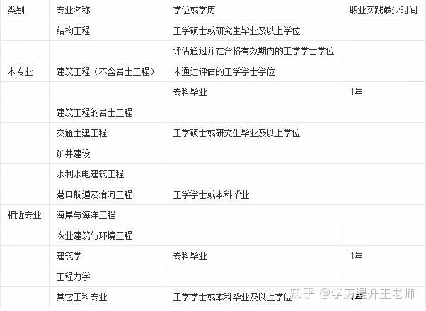 工程类专业，可以考什么证！条件是什么(图3)