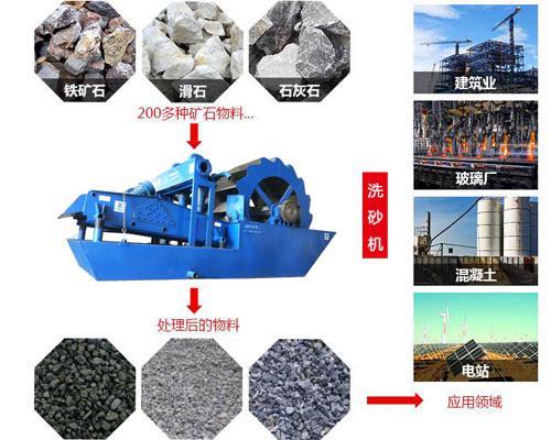 石子洗砂设备有哪些？有哪些优势(图2)