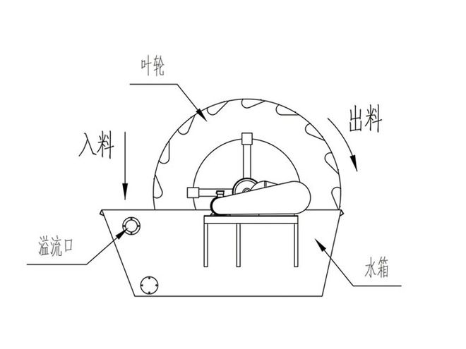 洗砂机的型号参数、产量及价格(图2)