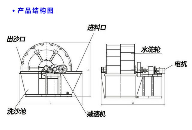水轮洗沙机清洗效果怎么样?大型、小型的价格都多少?(图2) 水轮洗沙机清洗效果怎么样?大型、小型的价格都多少?(图2)