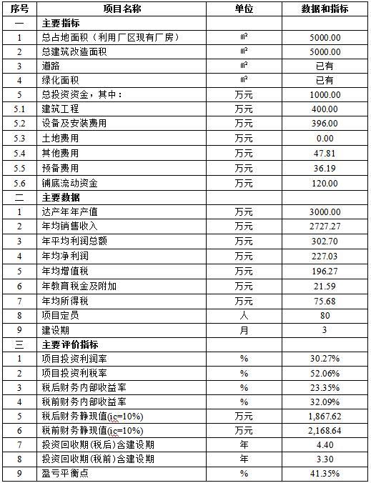 海宁漂染有限公司服装砂洗及深加工技改项目申请立项报告案例(图2) 海宁漂染有限公司服装砂洗及深加工技改项目申请立项报告案例(图2)