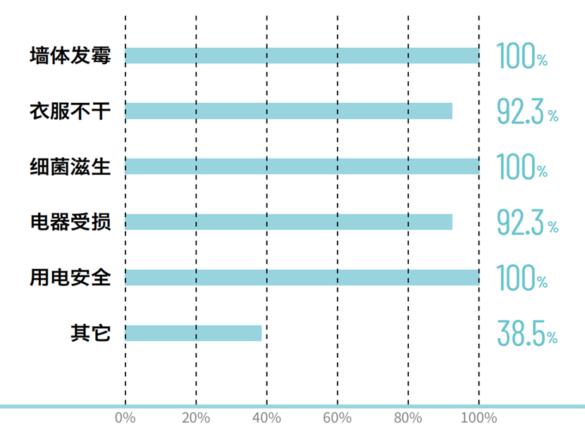 对抗除湿，接近70%的消费者选择专业除湿机(图2)