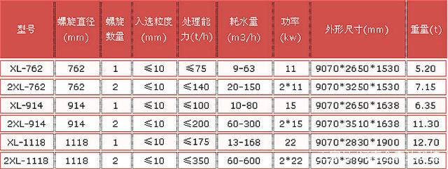 螺旋洗砂机堵料怎么办(图4)