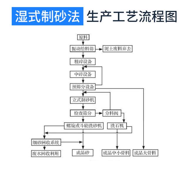 制砂机干式制砂法和湿式制砂法有哪些区别?(图3) 制砂机干式制砂法和湿式制砂法有哪些区别?(图3)