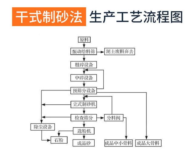 制砂机干式制砂法和湿式制砂法有哪些区别?(图2) 制砂机干式制砂法和湿式制砂法有哪些区别?(图2)