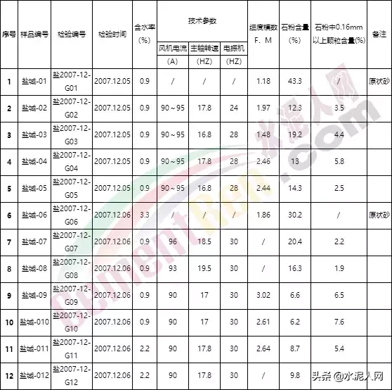 值得借鉴！葛洲坝集团水电站项目机制砂含粉量高的解决经验！(图4)