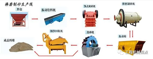 棒磨机制砂VS立轴冲击破制砂,怎么选?各有什么优缺点?(图2) 棒磨机制砂VS立轴冲击破制砂,怎么选?各有什么优缺点?(图2)
