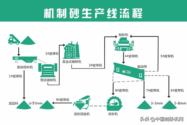 一条完整的制砂机生产线有哪些设备?应该如何选择呢?(图2) 一条完整的制砂机生产线有哪些设备?应该如何选择呢?(图2)