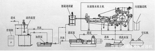 带式压滤机处理洗砂污水污泥方案(图3) 带式压滤机处理洗砂污水污泥方案(图3)