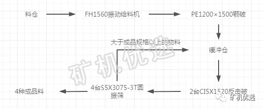时产800t破碎制砂生产线来了!7种配置方案供你选择(图1) 时产800t破碎制砂生产线来了!7种配置方案供你选择(图1)