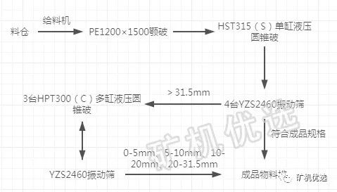 时产800t破碎制砂生产线来了!7种配置方案供你选择(图4) 时产800t破碎制砂生产线来了!7种配置方案供你选择(图4)