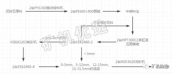 时产800t破碎制砂生产线来了!7种配置方案供你选择(图3) 时产800t破碎制砂生产线来了!7种配置方案供你选择(图3)