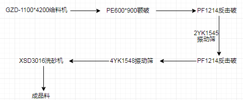 4种时产300t制砂生产线配置方案,总有一款适合你!(图2) 4种时产300t制砂生产线配置方案,总有一款适合你!(图2)