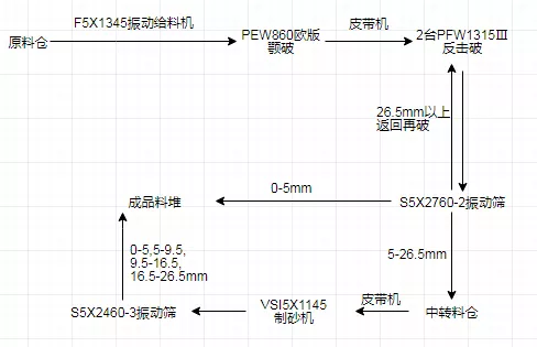 4种时产300t制砂生产线配置方案,总有一款适合你!(图3) 4种时产300t制砂生产线配置方案,总有一款适合你!(图3)