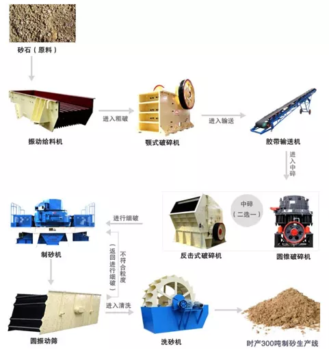 4种时产300t制砂生产线配置方案,总有一款适合你!(图1) 4种时产300t制砂生产线配置方案,总有一款适合你!(图1)
