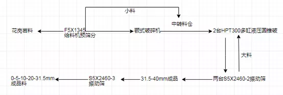 4种时产300t制砂生产线配置方案,总有一款适合你!(图4) 4种时产300t制砂生产线配置方案,总有一款适合你!(图4)