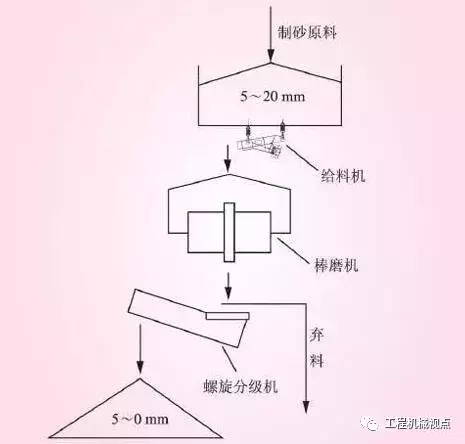 机制砂生产你真的了解吗？3种主流制砂工艺优劣分析，选择轻松(图2)