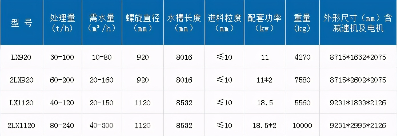 洗砂机设备有哪些型号?时产150吨的多少钱?(图3) 洗砂机设备有哪些型号?时产150吨的多少钱?(图3)