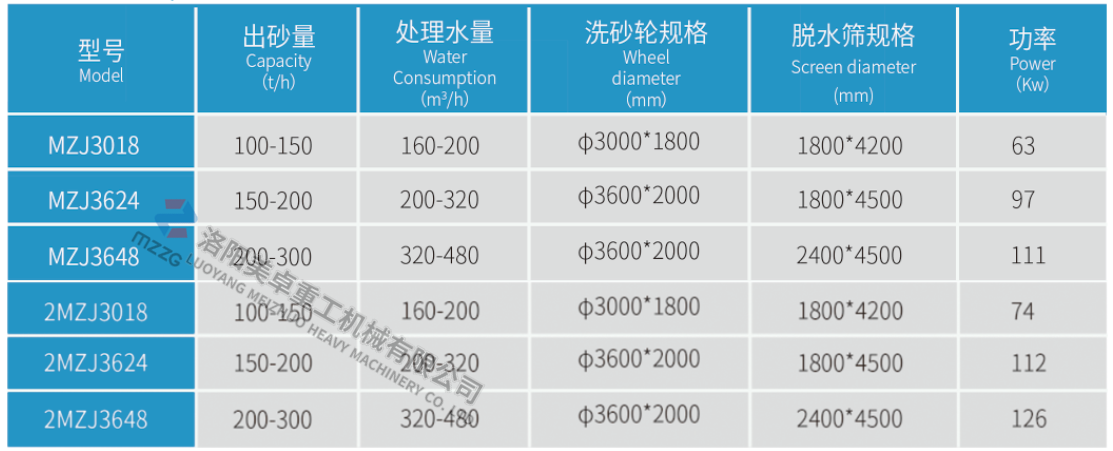 每小时50至150吨的中小型洗砂机的价格是多少?(图3) 每小时50至150吨的中小型洗砂机的价格是多少?(图3)