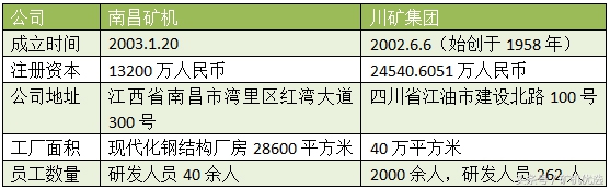 英雄所见略同，佼佼者的较量：南昌矿机vs川矿集团(图1)