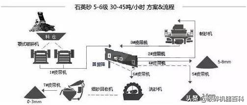 纯干货!不同物料制砂生产线该如何制定生产线?方案汇总!(图3) 纯干货!不同物料制砂生产线该如何制定生产线?方案汇总!(图3)