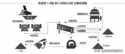 纯干货!不同物料制砂生产线该如何制定生产线?方案汇总!(图9) 纯干货!不同物料制砂生产线该如何制定生产线?方案汇总!(图9)
