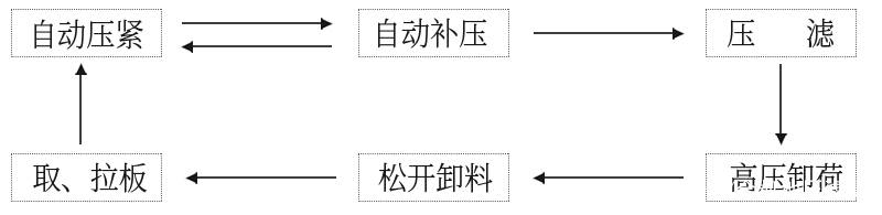 程控自动式高压聚丙烯隔膜压滤机的特点、结构及工作原理(图3) 程控自动式高压聚丙烯隔膜压滤机的特点、结构及工作原理(图3)