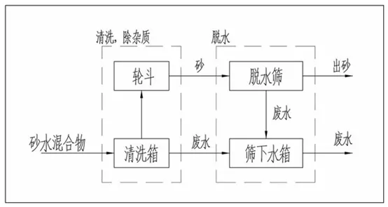 机制砂含泥量大，细砂流失严重？告诉你4种去泥收细砂的方法(图5)