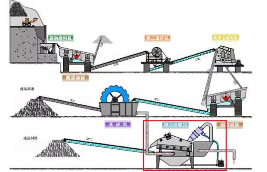 机制砂含泥量大，细砂流失严重？告诉你4种去泥收细砂的方法(图2)