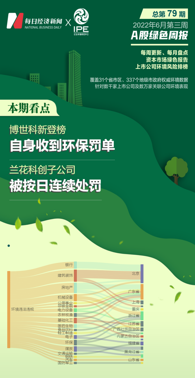 A股绿色周报|46家上市公司暴露环境风险兰花科创子公司被按日连续处罚(图1) A股绿色周报|46家上市公司暴露环境风险兰花科创子公司被按日连续处罚(图1)