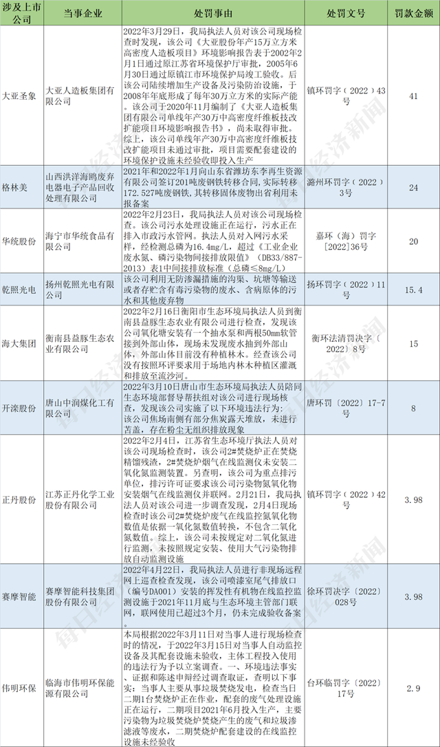 A股绿色周报|46家上市公司暴露环境风险兰花科创子公司被按日连续处罚(图3) A股绿色周报|46家上市公司暴露环境风险兰花科创子公司被按日连续处罚(图3)