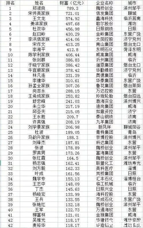 2021年山东创富榜排名,德百集团、景津压滤机等公司共9人入围(图3) 2021年山东创富榜排名,德百集团、景津压滤机等公司共9人入围(图3)