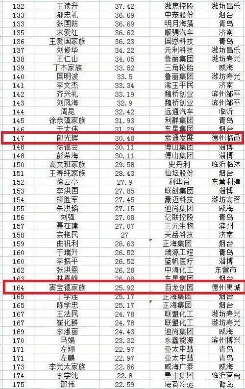 2021年山东创富榜排名,德百集团、景津压滤机等公司共9人入围(图6) 2021年山东创富榜排名,德百集团、景津压滤机等公司共9人入围(图6)