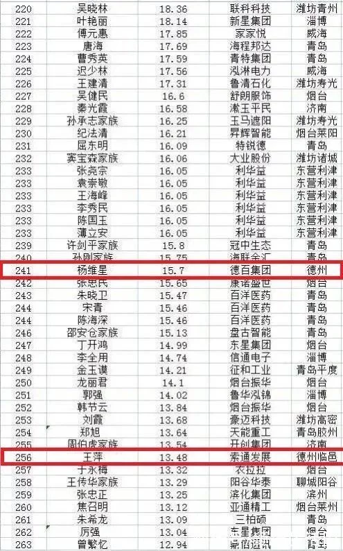 2021年山东创富榜排名,德百集团、景津压滤机等公司共9人入围(图8) 2021年山东创富榜排名,德百集团、景津压滤机等公司共9人入围(图8)
