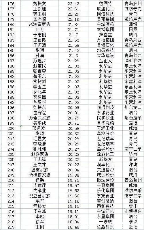 2021年山东创富榜排名,德百集团、景津压滤机等公司共9人入围(图7) 2021年山东创富榜排名,德百集团、景津压滤机等公司共9人入围(图7)
