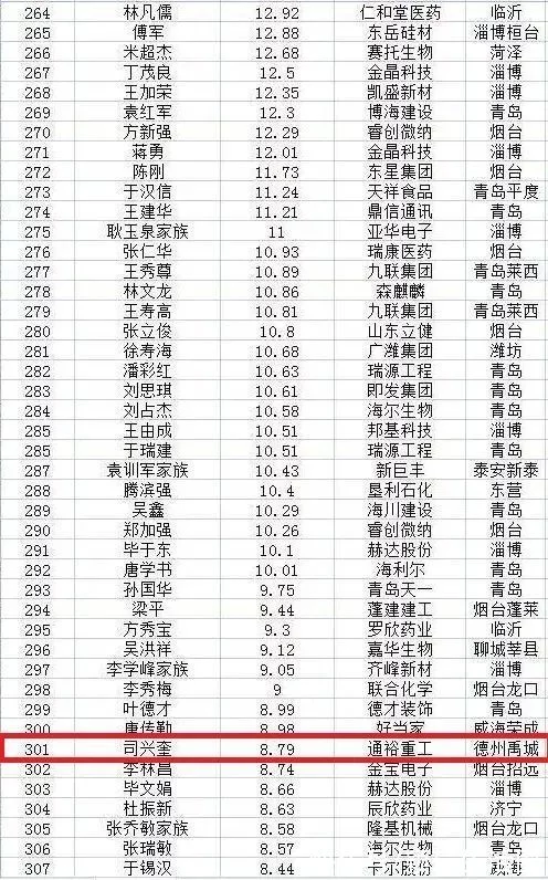 2021年山东创富榜排名,德百集团、景津压滤机等公司共9人入围(图9) 2021年山东创富榜排名,德百集团、景津压滤机等公司共9人入围(图9)