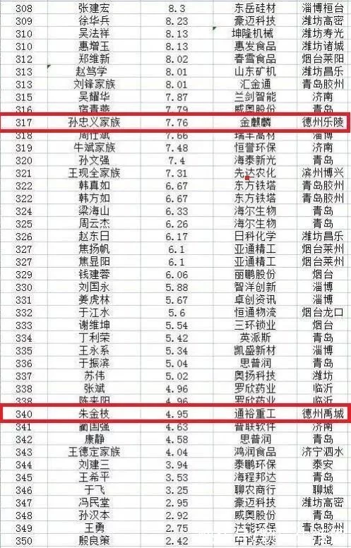 2021年山东创富榜排名,德百集团、景津压滤机等公司共9人入围(图10) 2021年山东创富榜排名,德百集团、景津压滤机等公司共9人入围(图10)