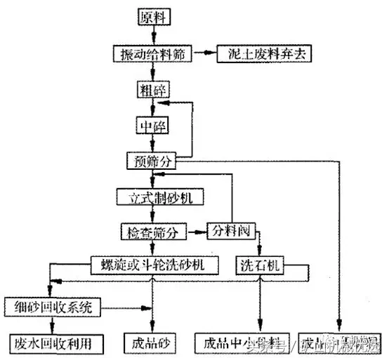人工砂生产线主要设备选型及8大设计要点，收藏备用！(图3)